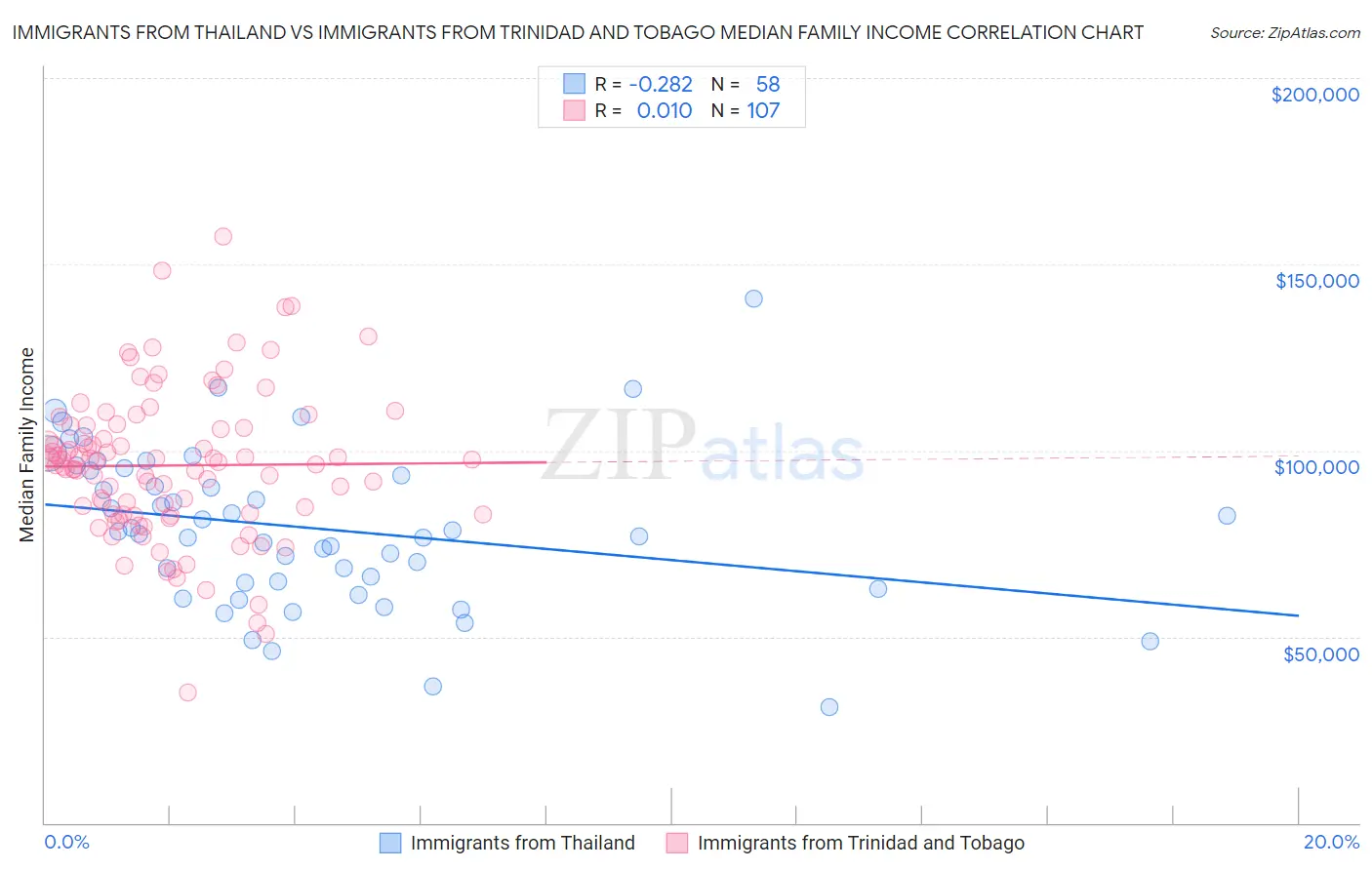 Immigrants from Thailand vs Immigrants from Trinidad and Tobago Median Family Income
