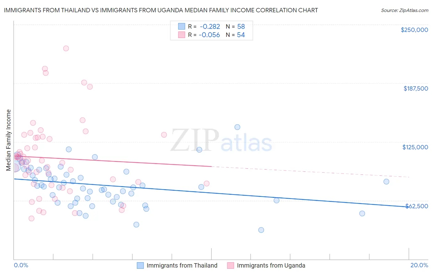 Immigrants from Thailand vs Immigrants from Uganda Median Family Income
