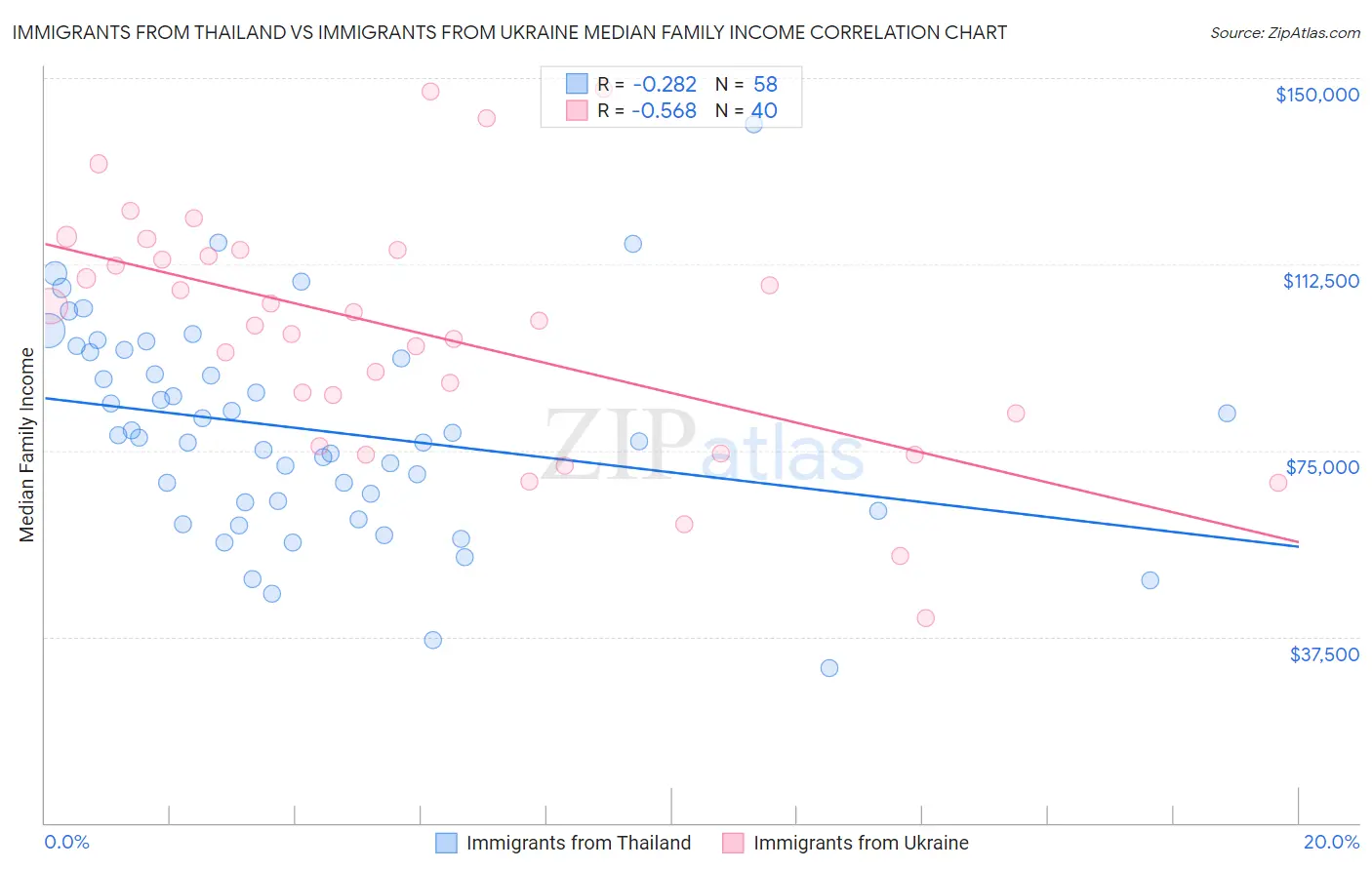 Immigrants from Thailand vs Immigrants from Ukraine Median Family Income