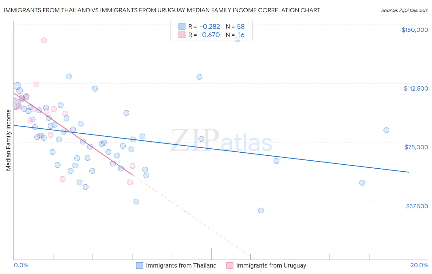 Immigrants from Thailand vs Immigrants from Uruguay Median Family Income