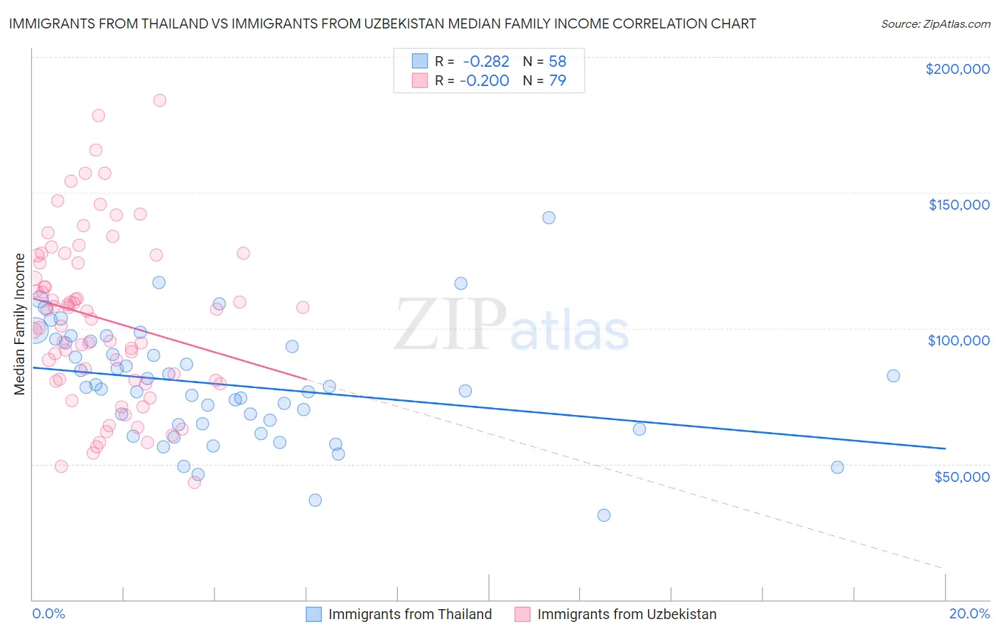 Immigrants from Thailand vs Immigrants from Uzbekistan Median Family Income