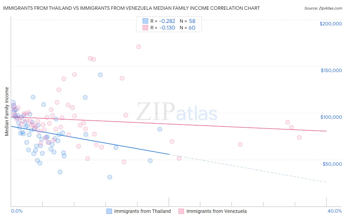Immigrants from Thailand vs Immigrants from Venezuela Median Family Income