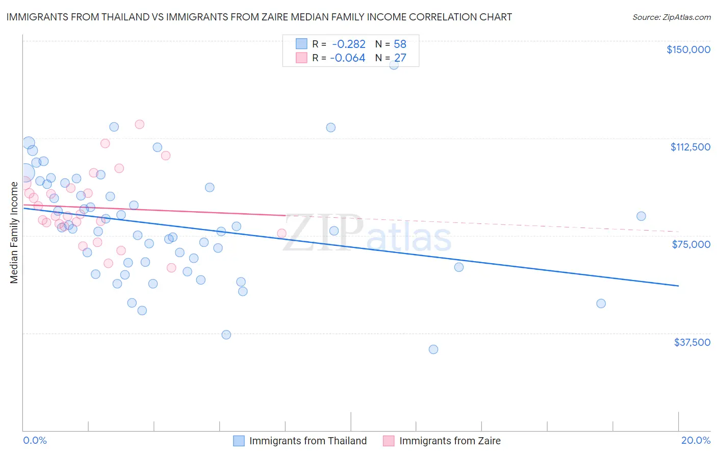 Immigrants from Thailand vs Immigrants from Zaire Median Family Income