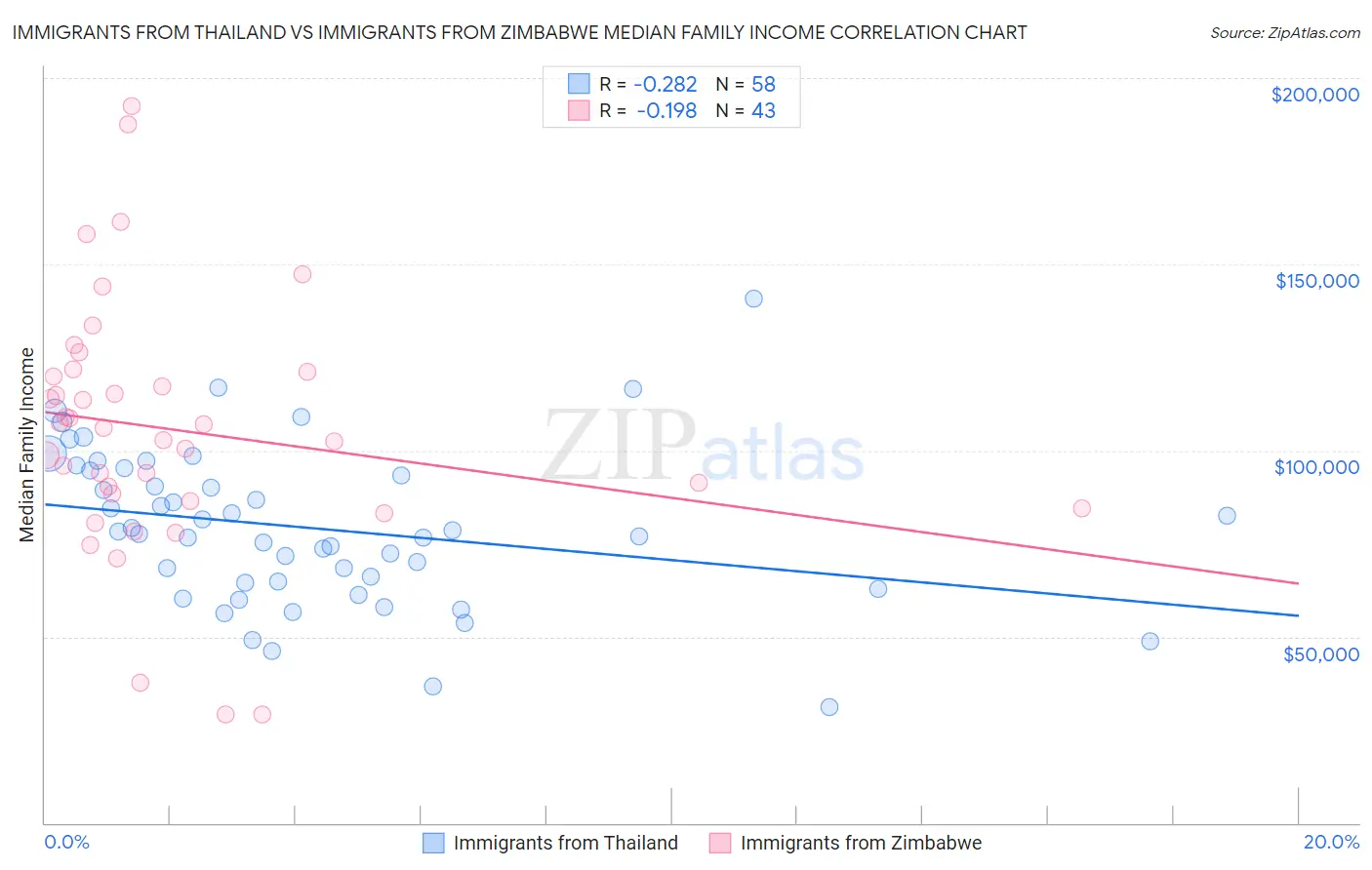 Immigrants from Thailand vs Immigrants from Zimbabwe Median Family Income