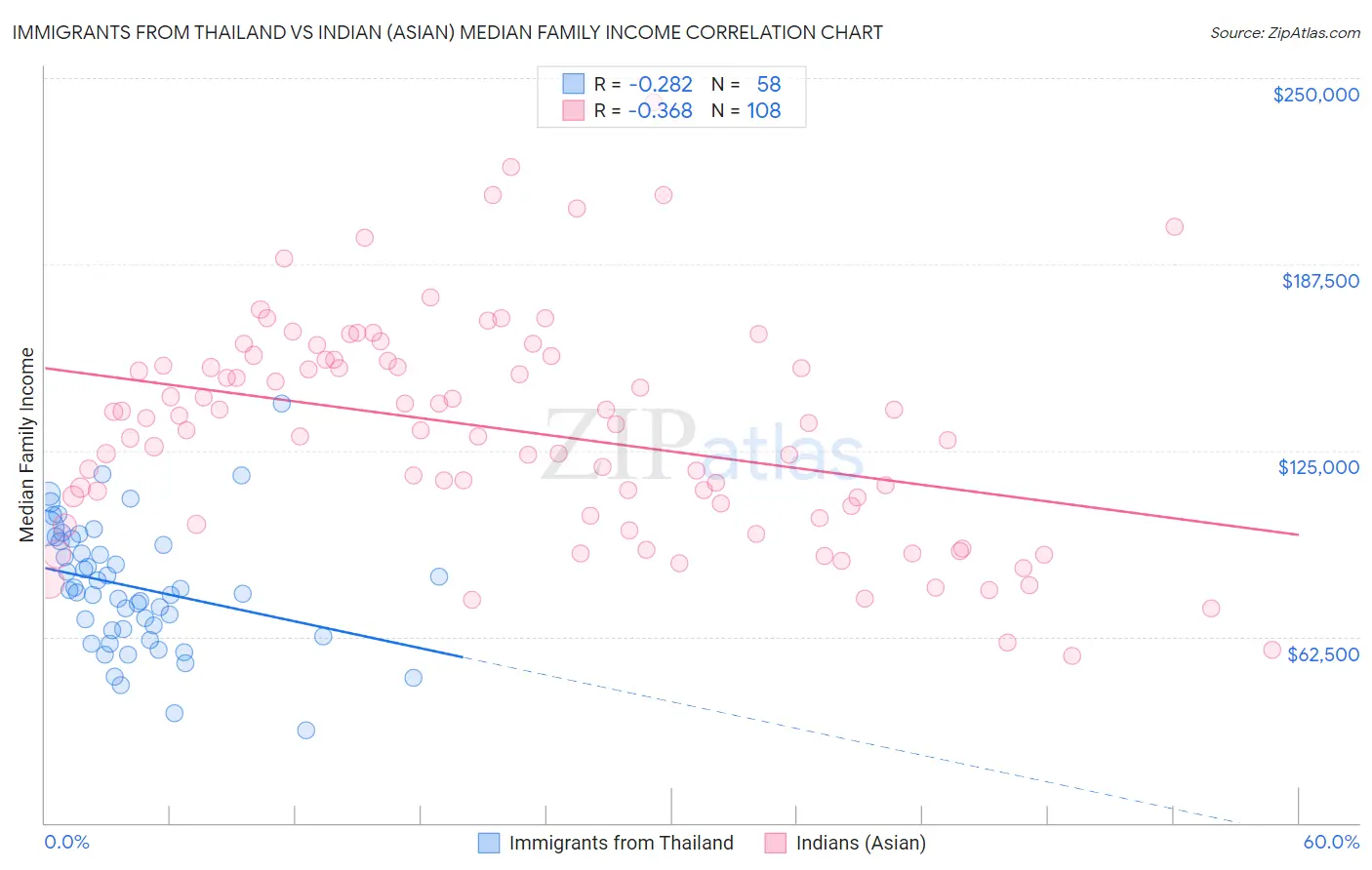 Immigrants from Thailand vs Indian (Asian) Median Family Income