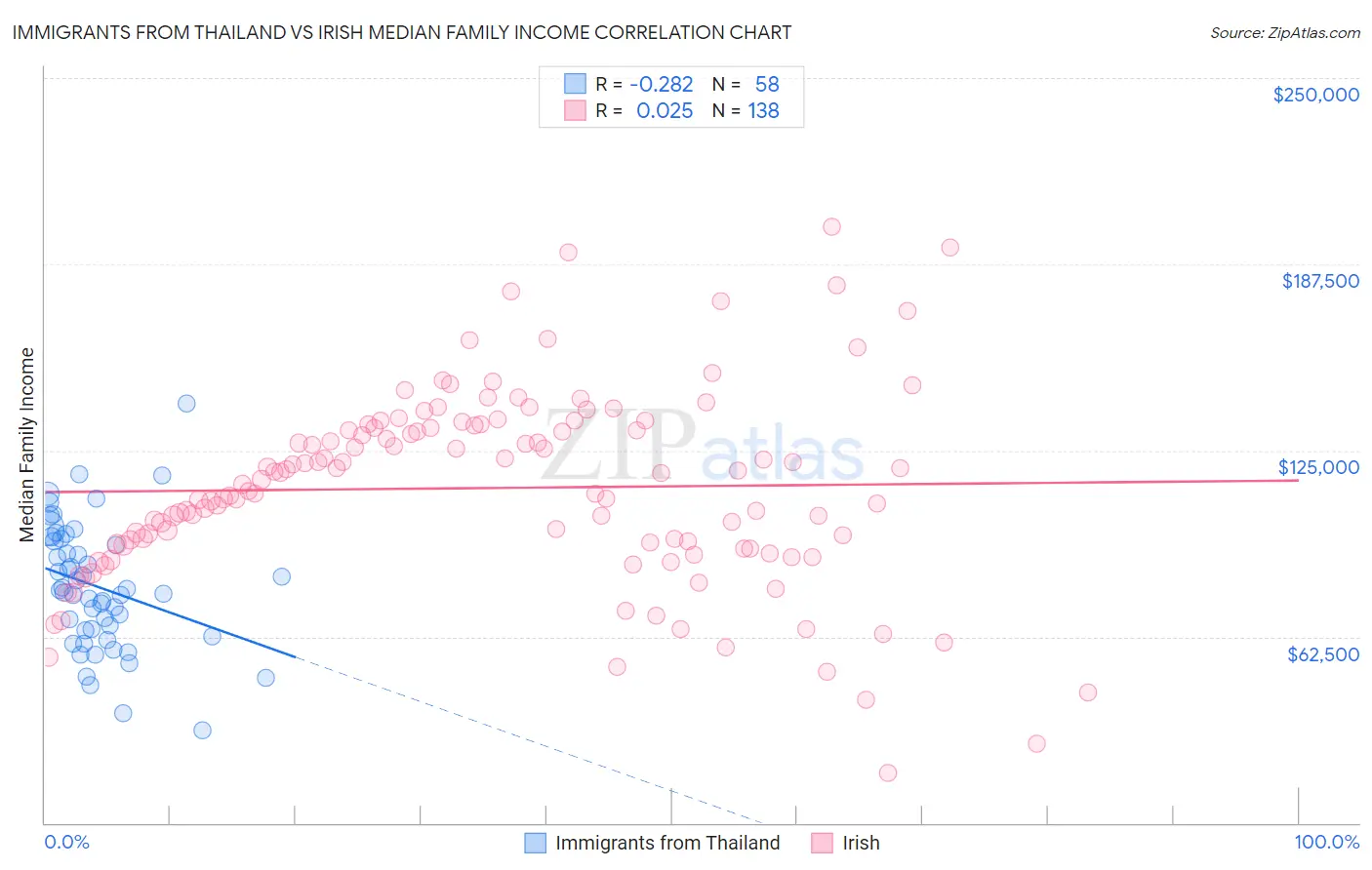 Immigrants from Thailand vs Irish Median Family Income