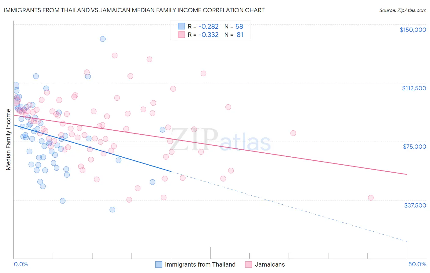 Immigrants from Thailand vs Jamaican Median Family Income