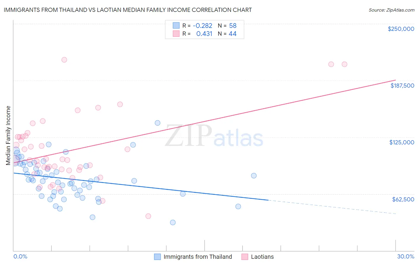 Immigrants from Thailand vs Laotian Median Family Income