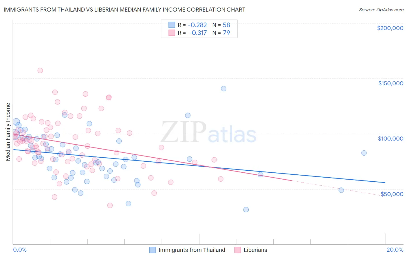 Immigrants from Thailand vs Liberian Median Family Income