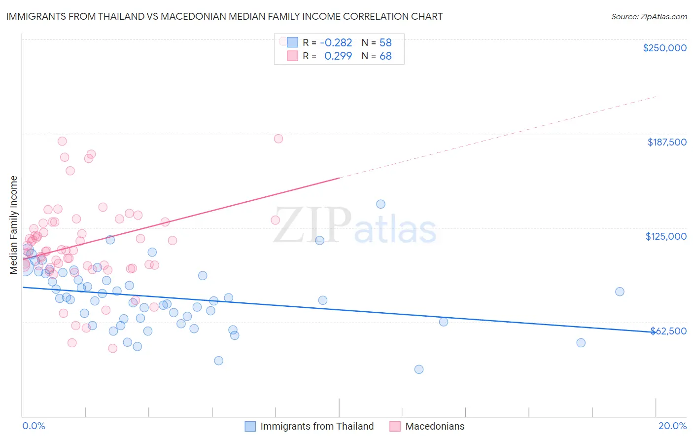 Immigrants from Thailand vs Macedonian Median Family Income