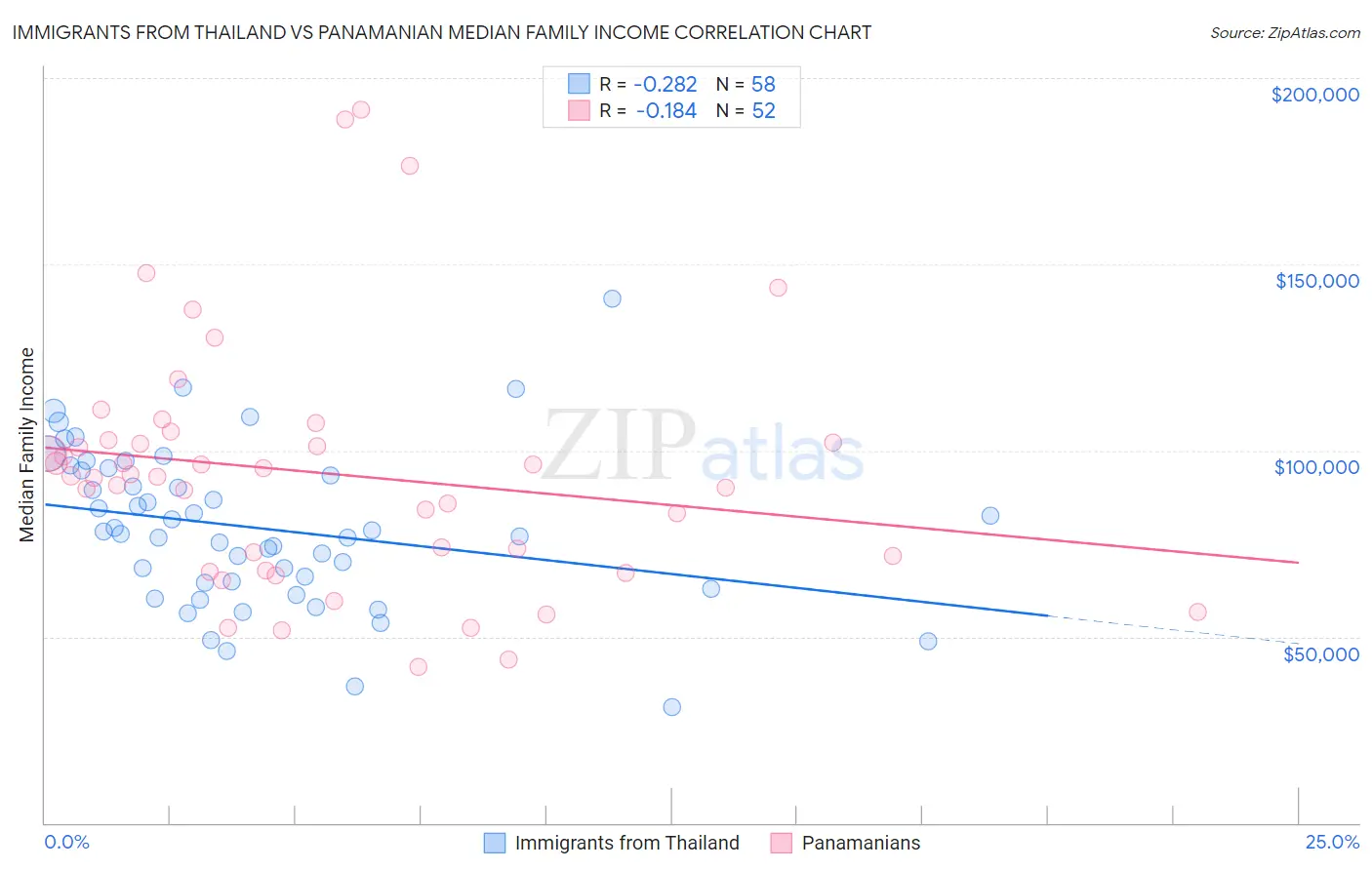 Immigrants from Thailand vs Panamanian Median Family Income