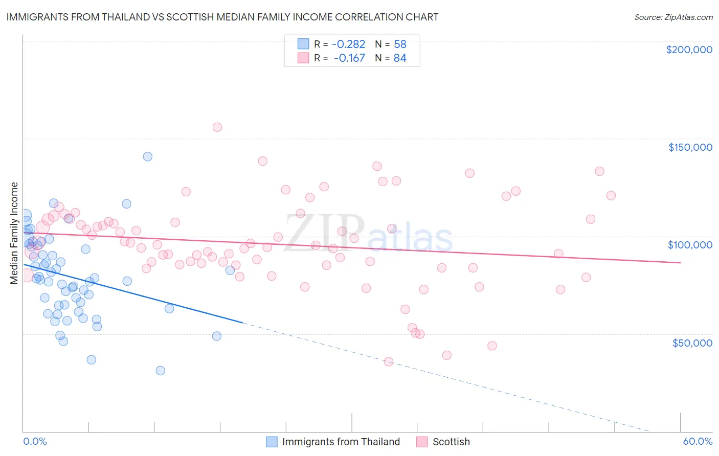 Immigrants from Thailand vs Scottish Median Family Income