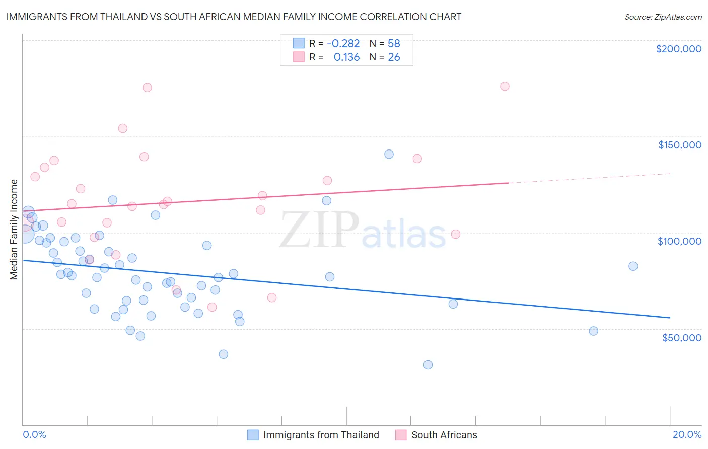 Immigrants from Thailand vs South African Median Family Income