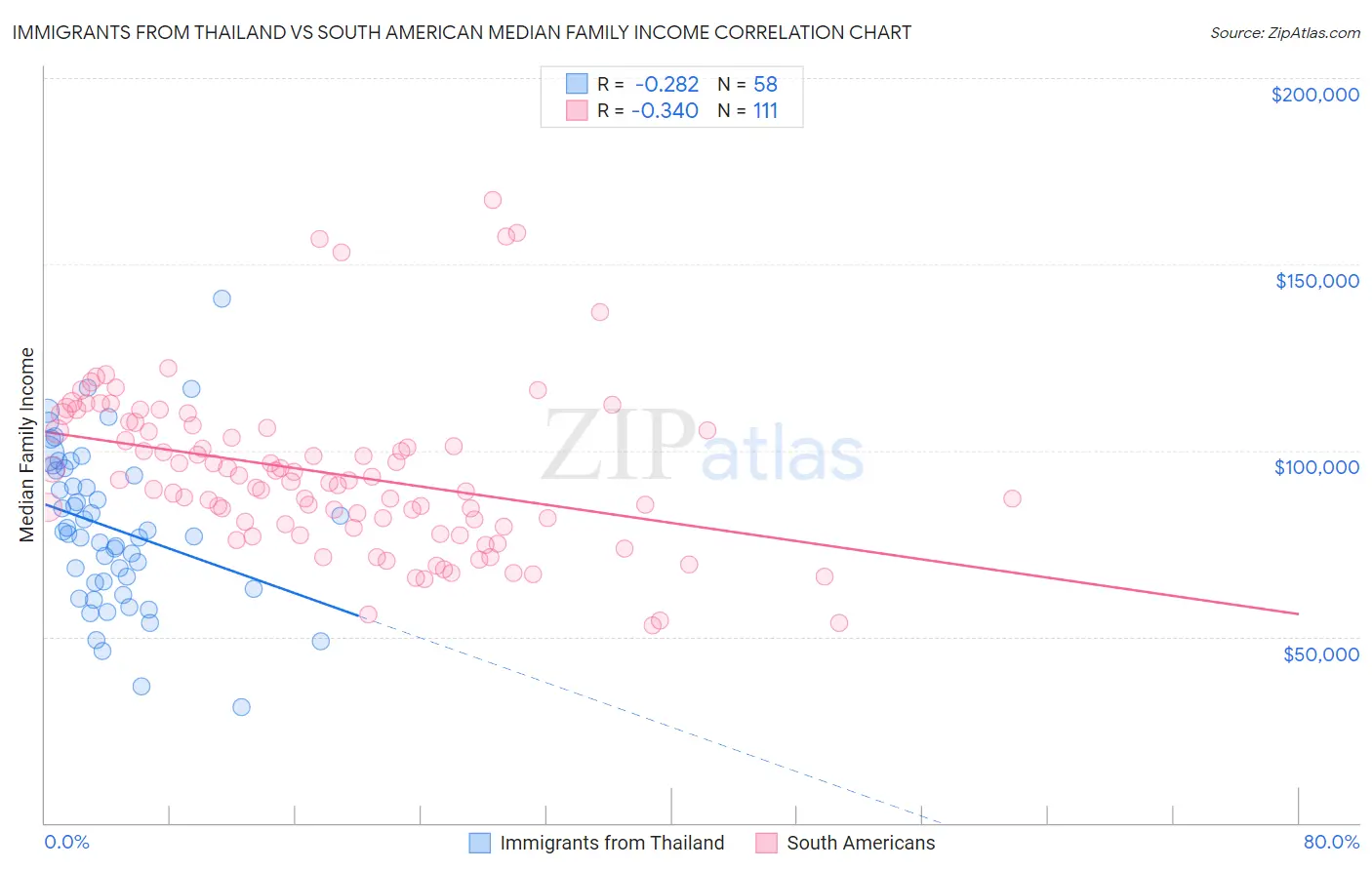 Immigrants from Thailand vs South American Median Family Income