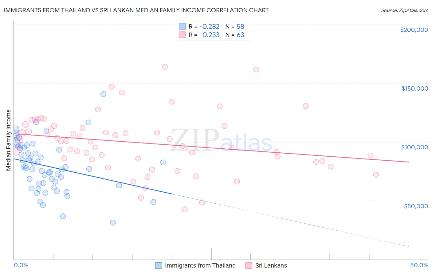 Immigrants from Thailand vs Sri Lankan Median Family Income