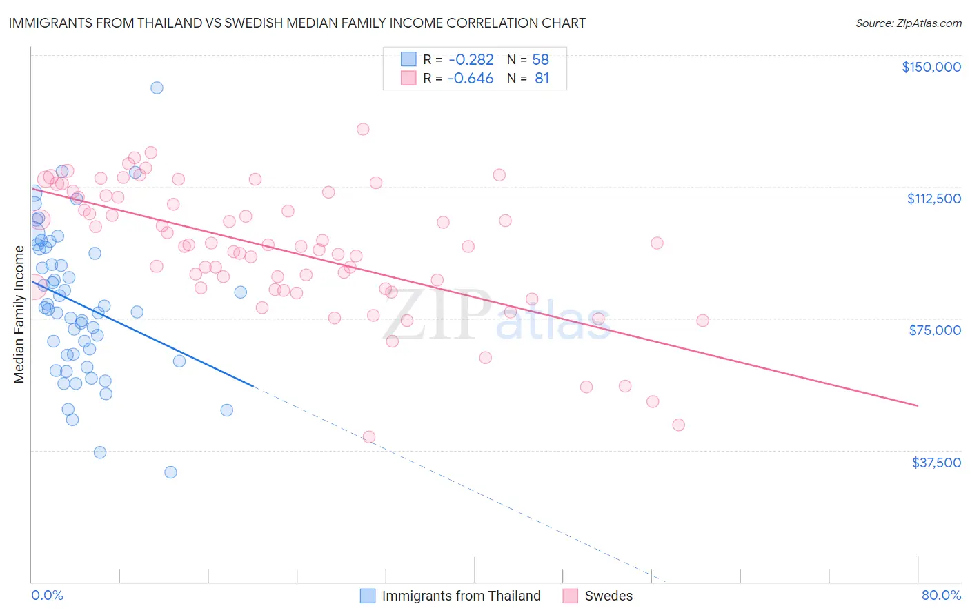 Immigrants from Thailand vs Swedish Median Family Income