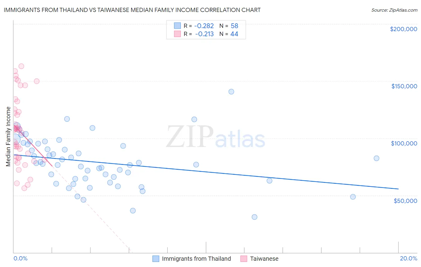 Immigrants from Thailand vs Taiwanese Median Family Income