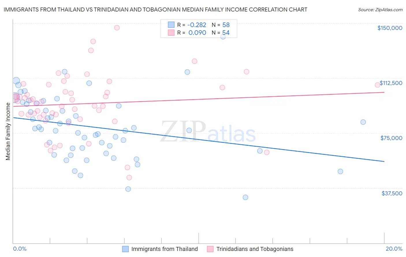 Immigrants from Thailand vs Trinidadian and Tobagonian Median Family Income