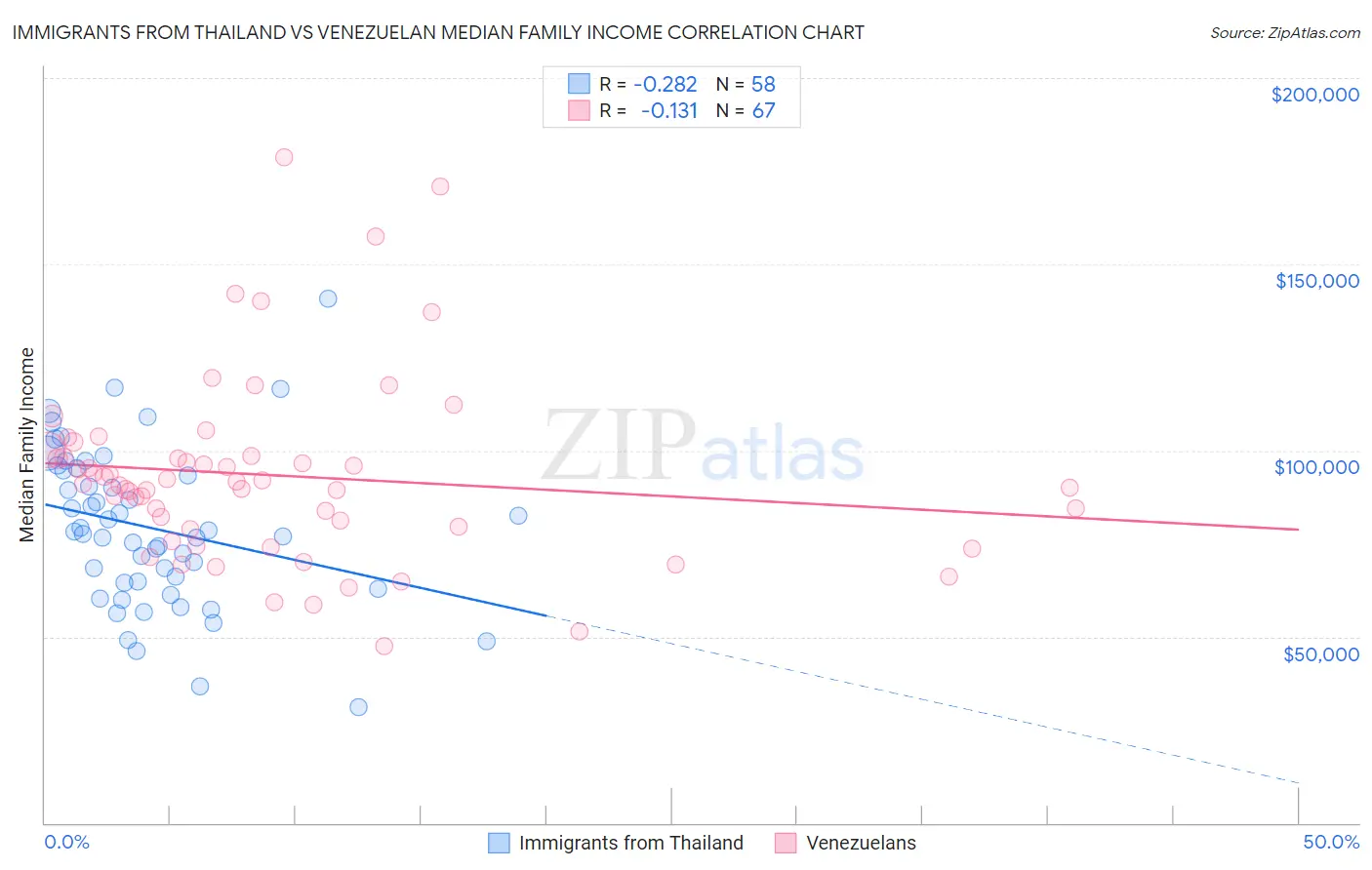 Immigrants from Thailand vs Venezuelan Median Family Income