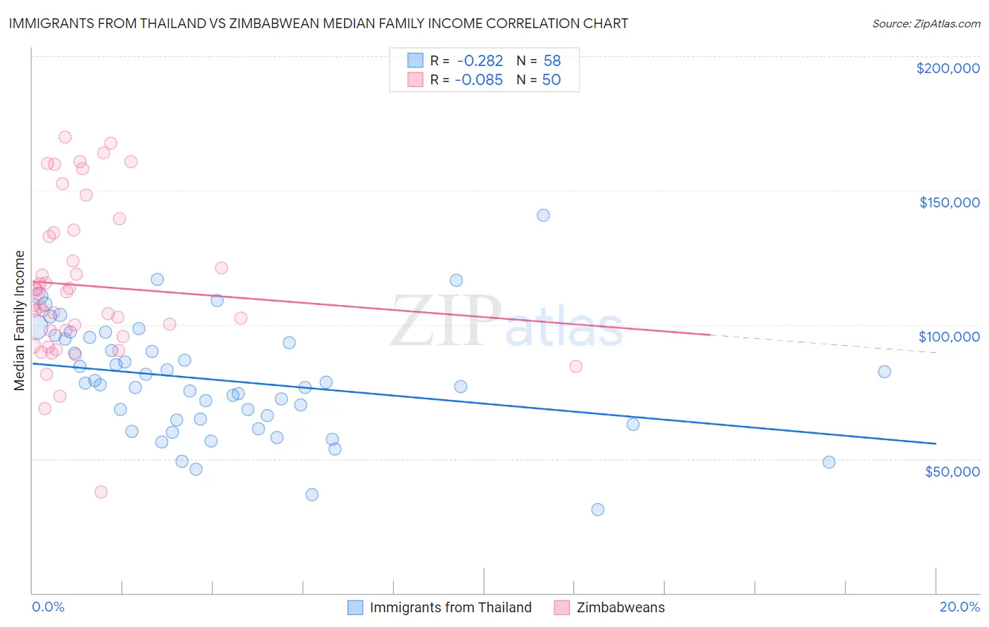 Immigrants from Thailand vs Zimbabwean Median Family Income