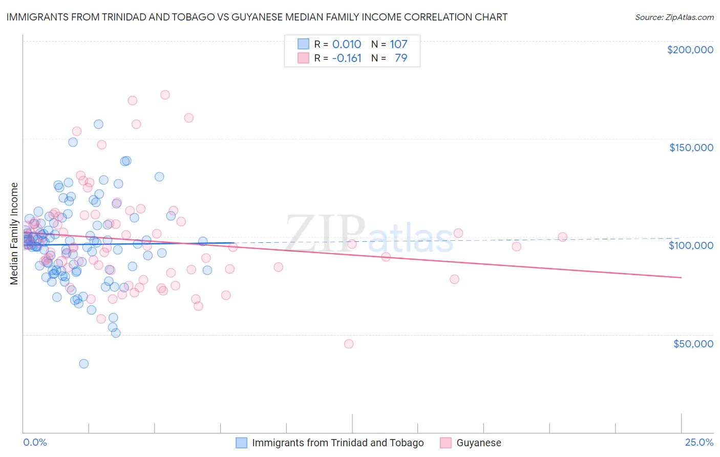 Immigrants from Trinidad and Tobago vs Guyanese Median Family Income