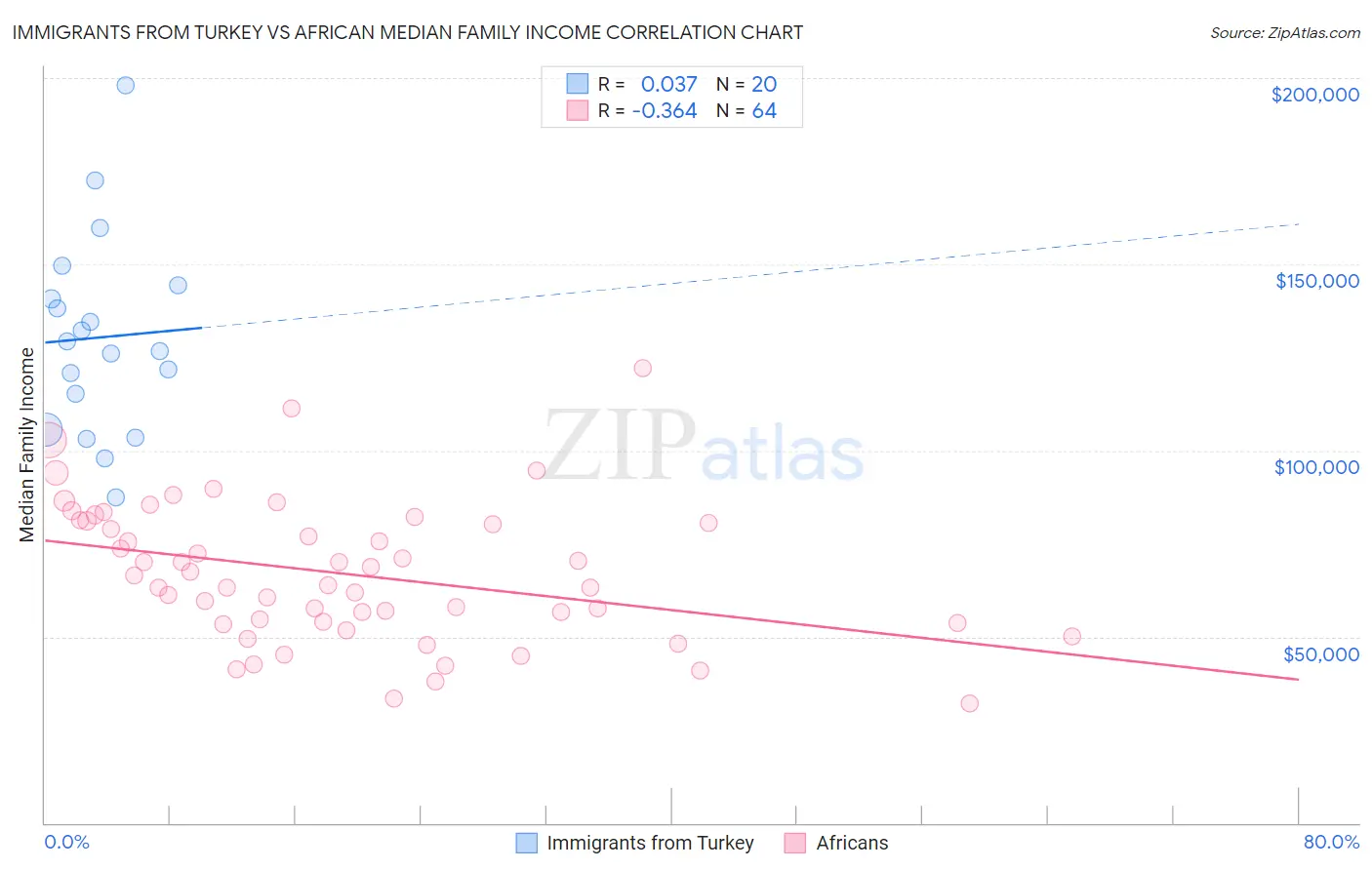 Immigrants from Turkey vs African Median Family Income