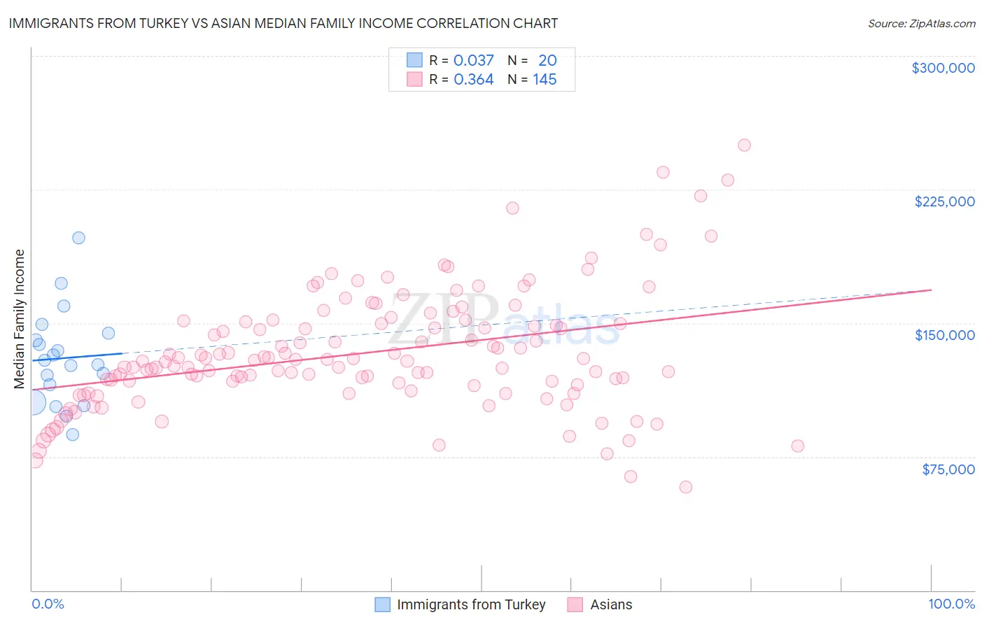 Immigrants from Turkey vs Asian Median Family Income