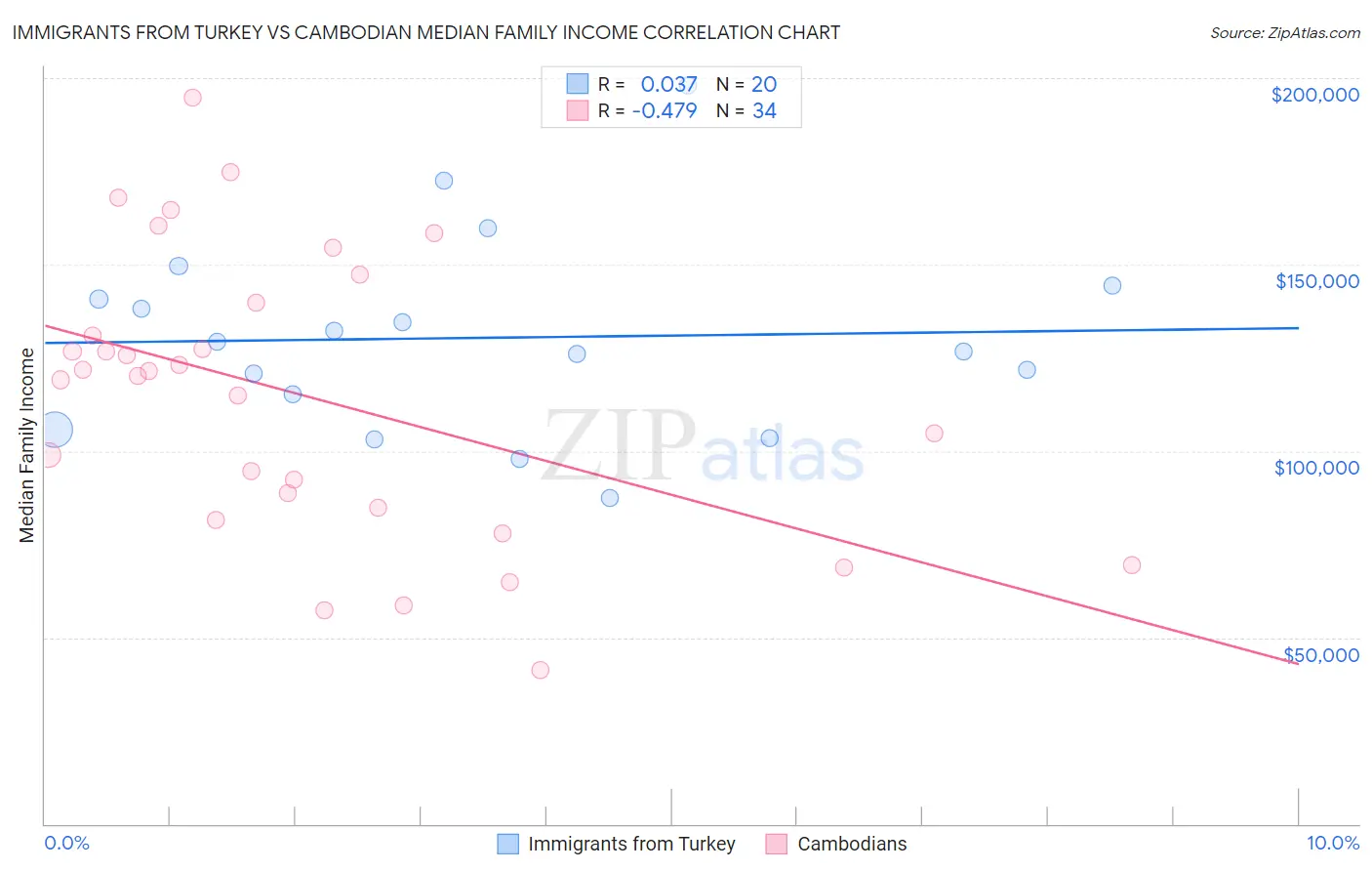 Immigrants from Turkey vs Cambodian Median Family Income