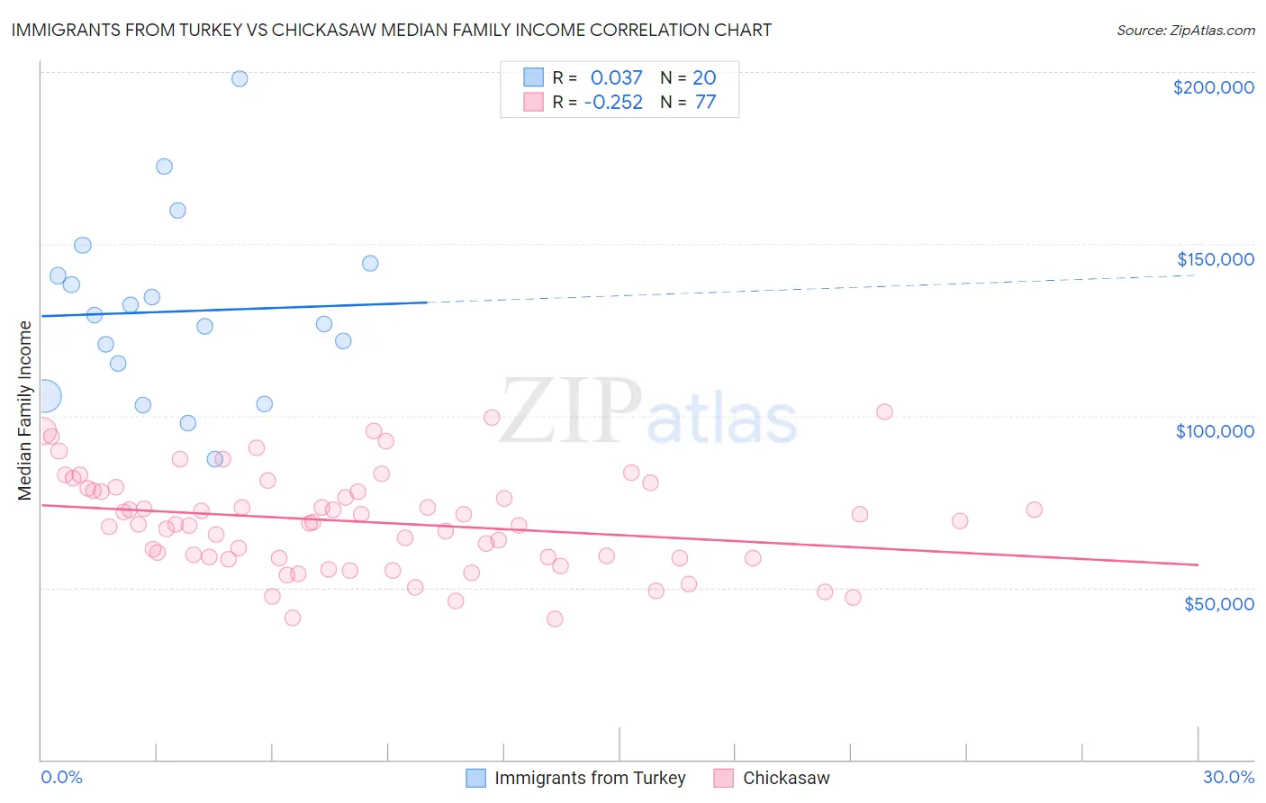 Immigrants from Turkey vs Chickasaw Median Family Income