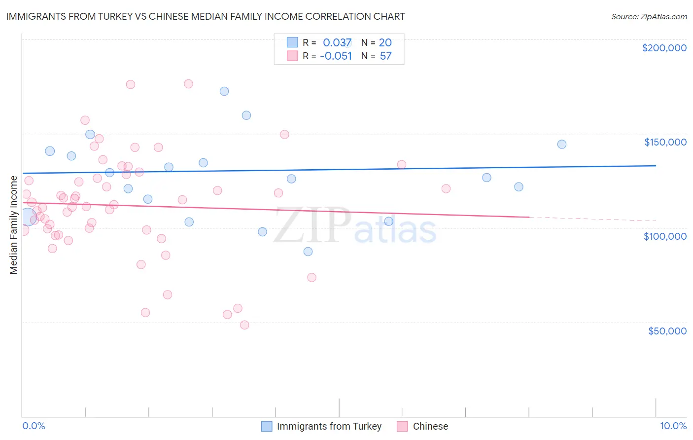 Immigrants from Turkey vs Chinese Median Family Income