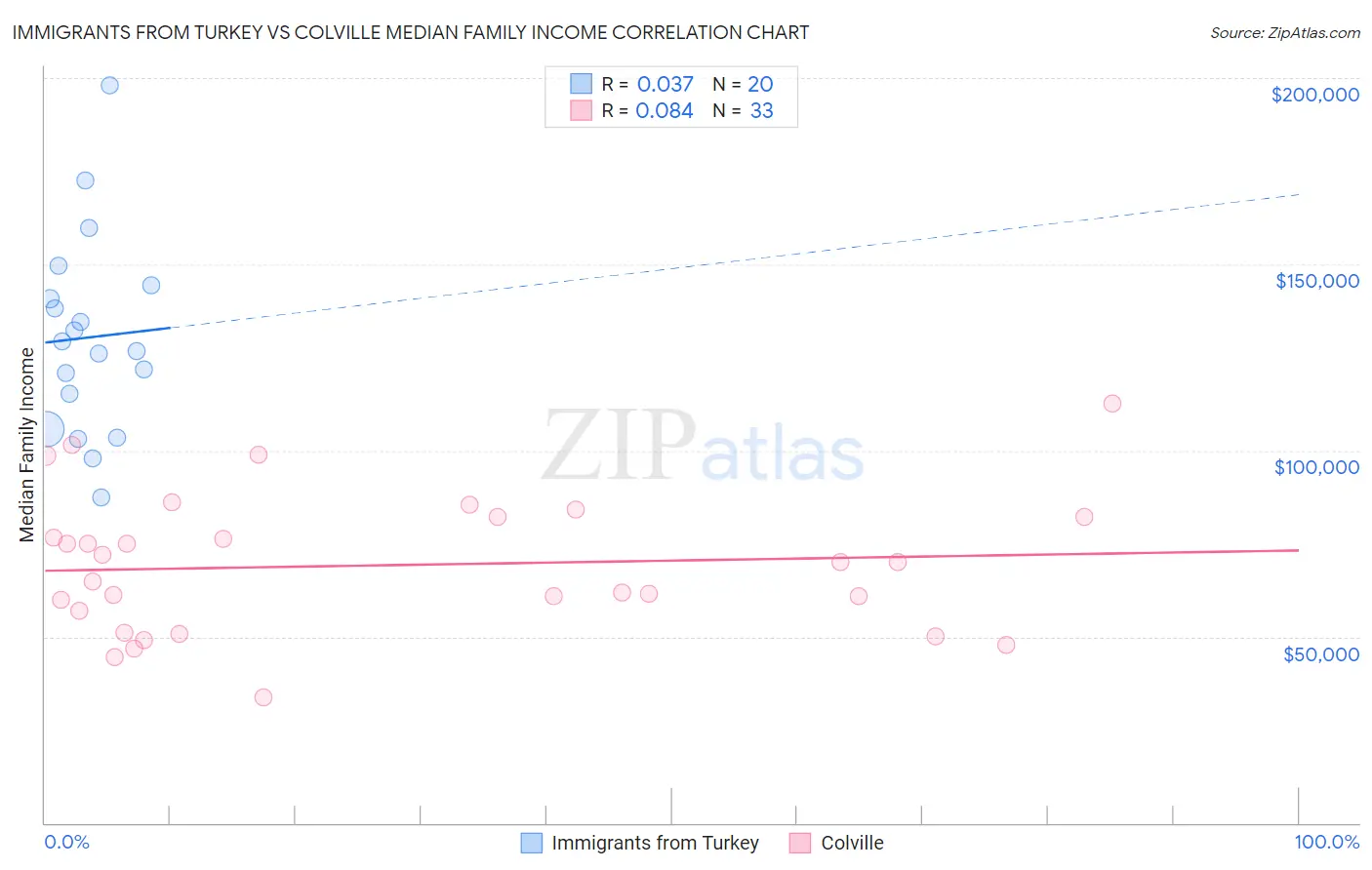 Immigrants from Turkey vs Colville Median Family Income