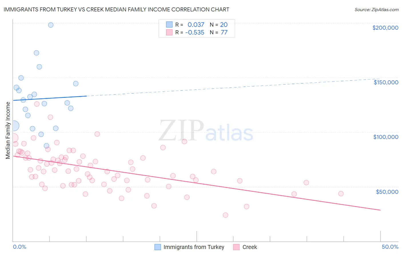 Immigrants from Turkey vs Creek Median Family Income