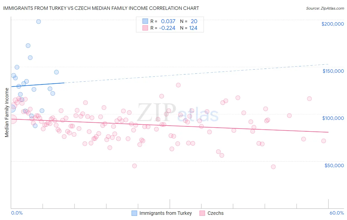 Immigrants from Turkey vs Czech Median Family Income