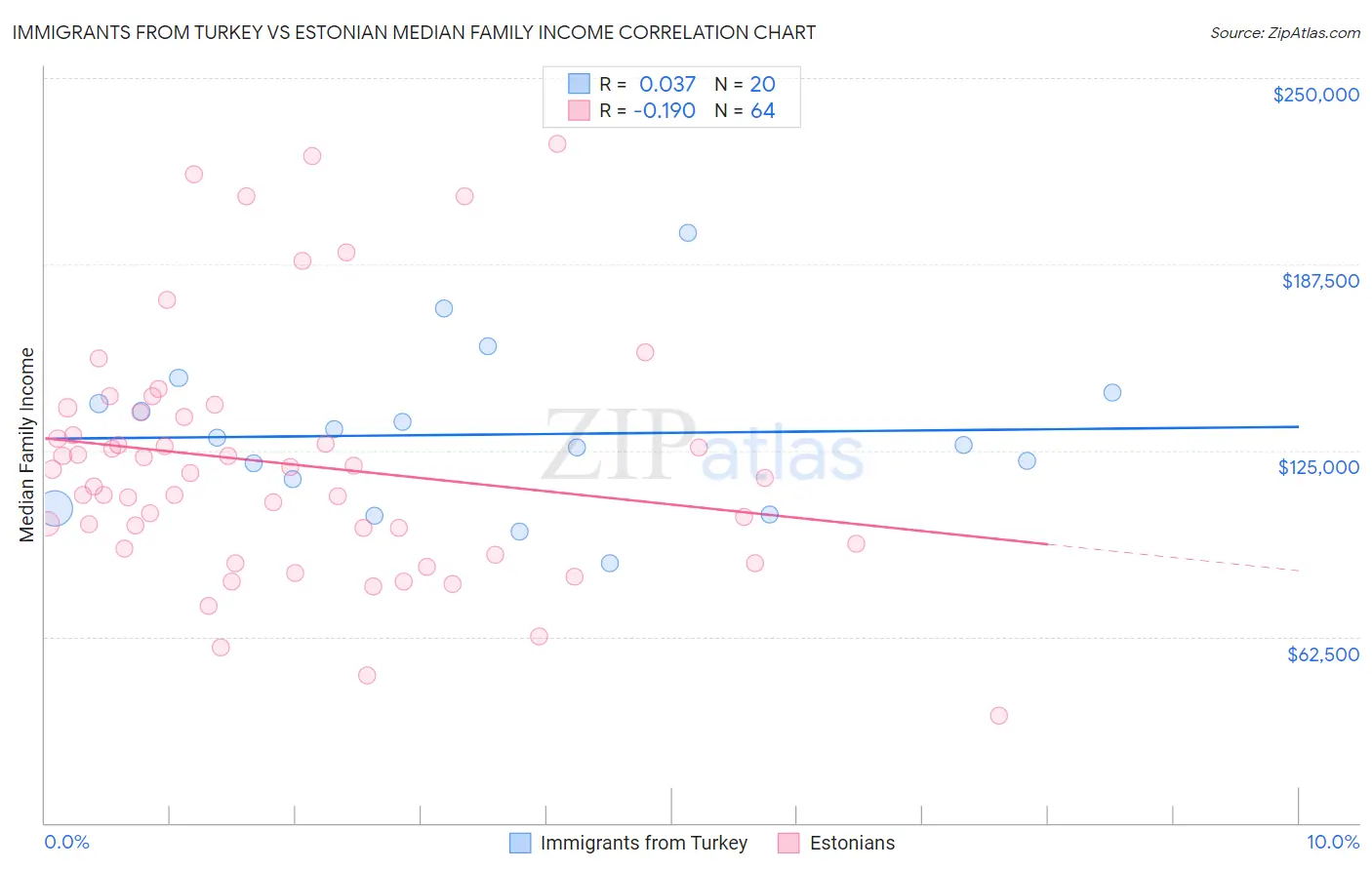 Immigrants from Turkey vs Estonian Median Family Income