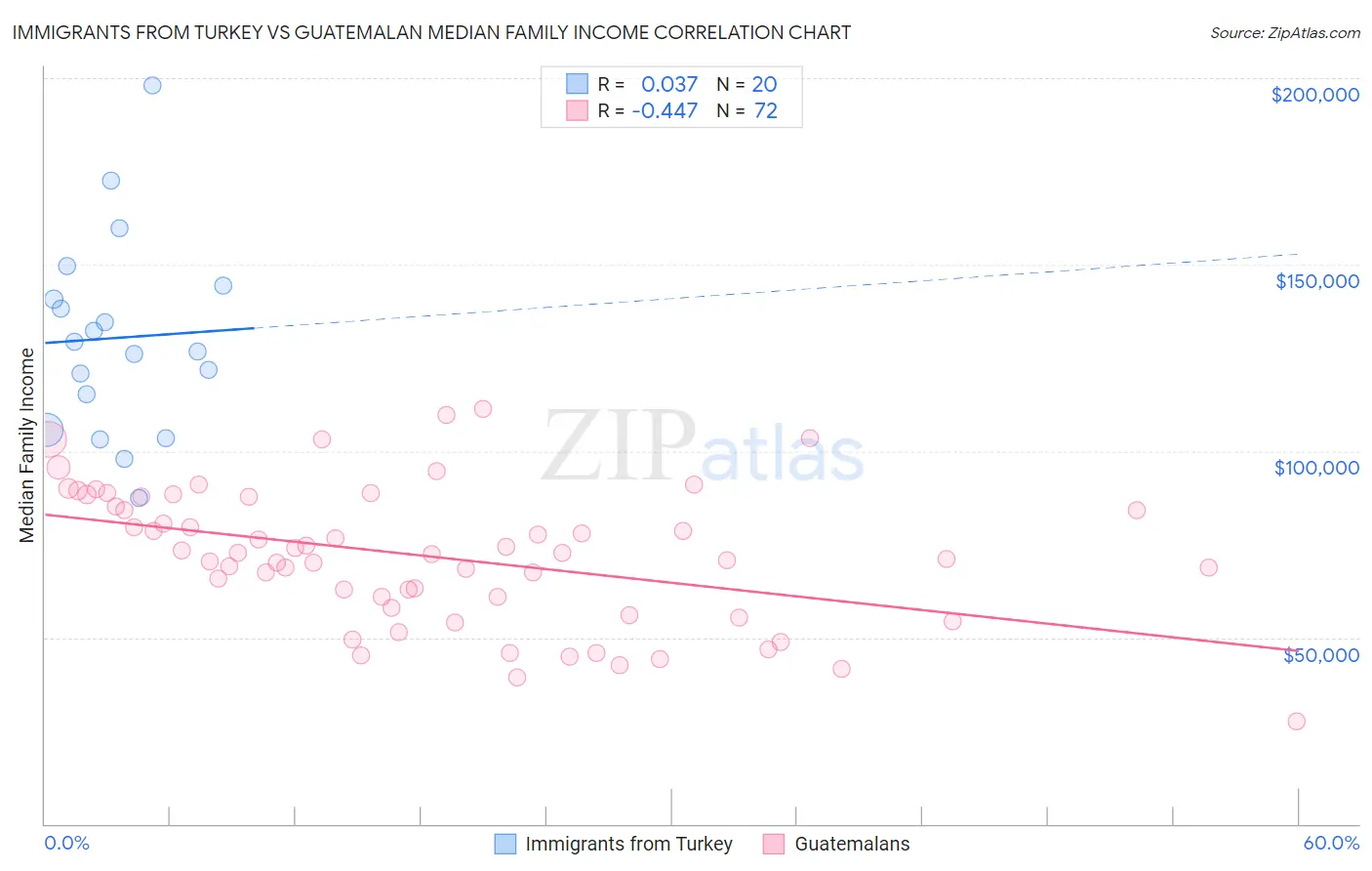 Immigrants from Turkey vs Guatemalan Median Family Income