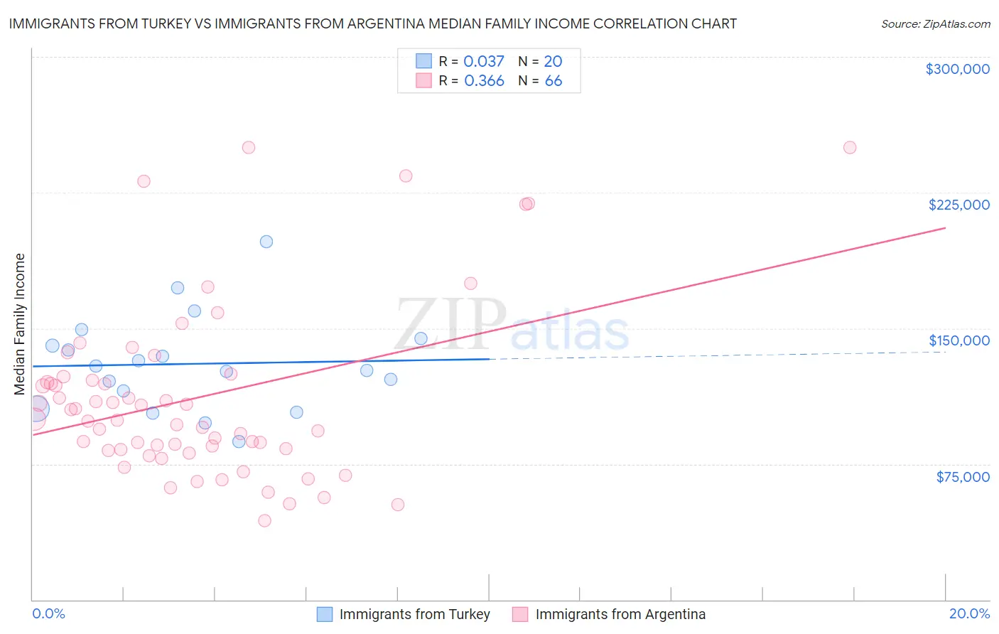 Immigrants from Turkey vs Immigrants from Argentina Median Family Income