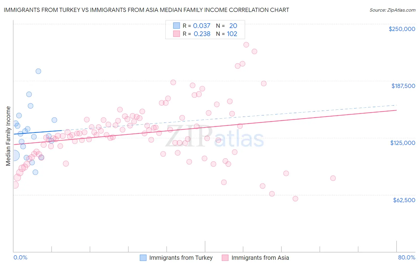 Immigrants from Turkey vs Immigrants from Asia Median Family Income