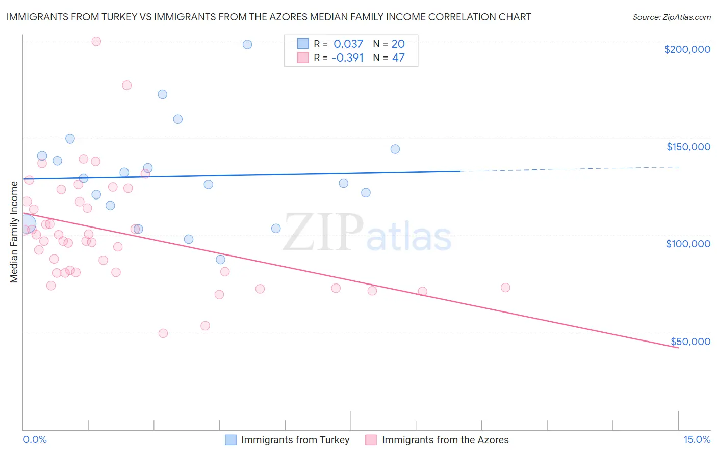 Immigrants from Turkey vs Immigrants from the Azores Median Family Income