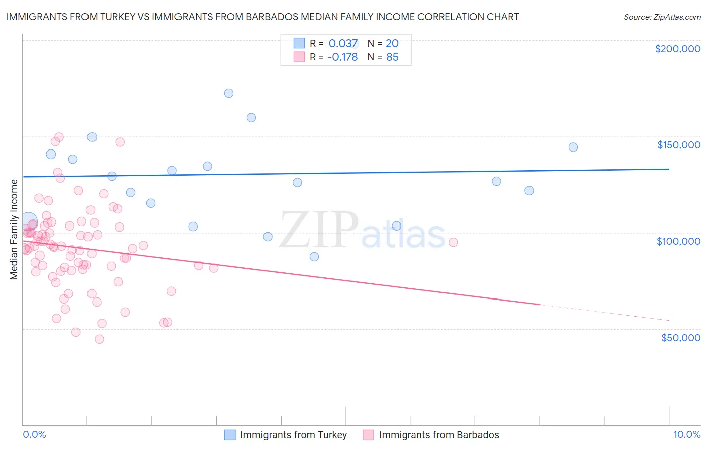 Immigrants from Turkey vs Immigrants from Barbados Median Family Income