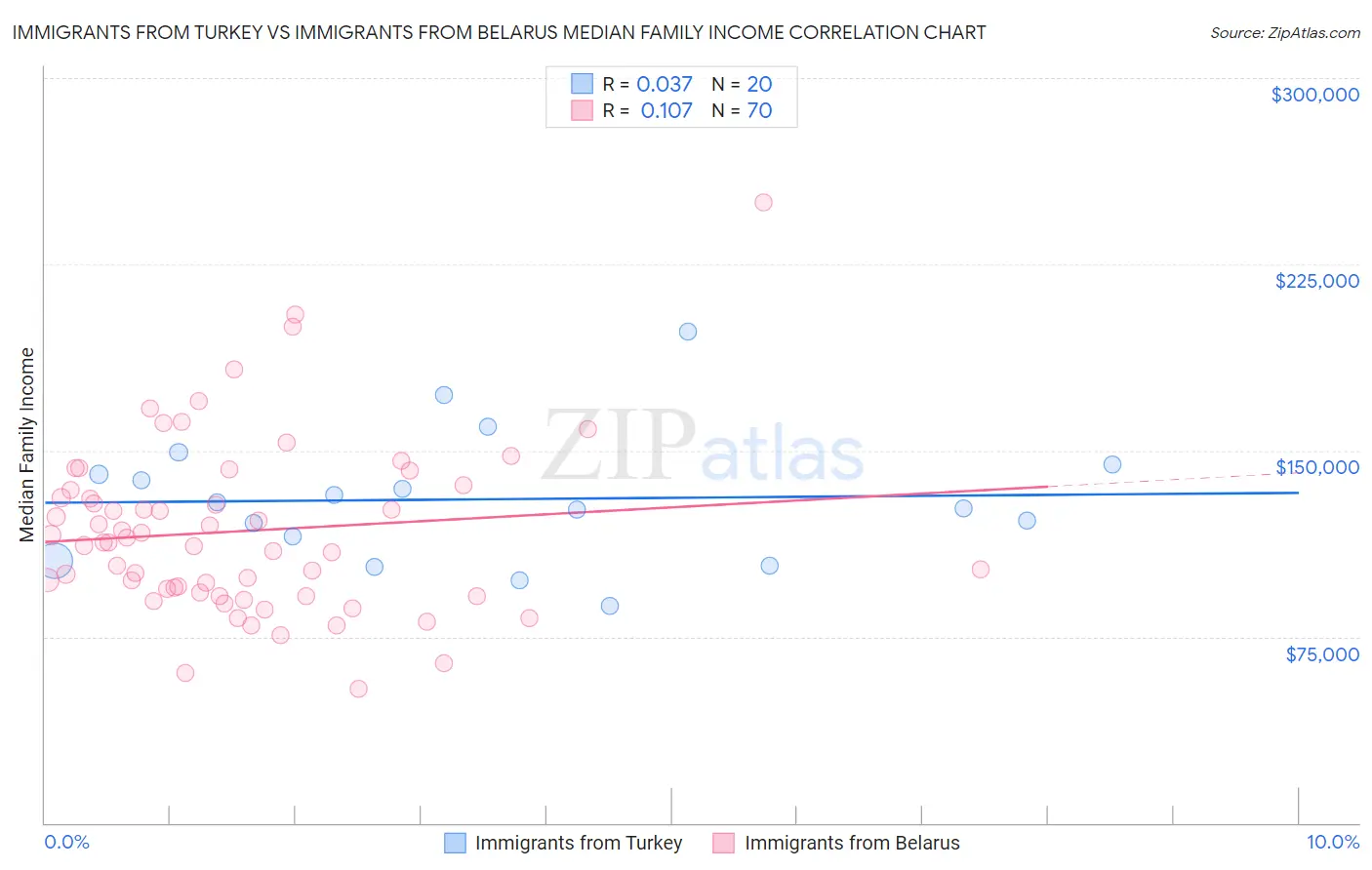 Immigrants from Turkey vs Immigrants from Belarus Median Family Income