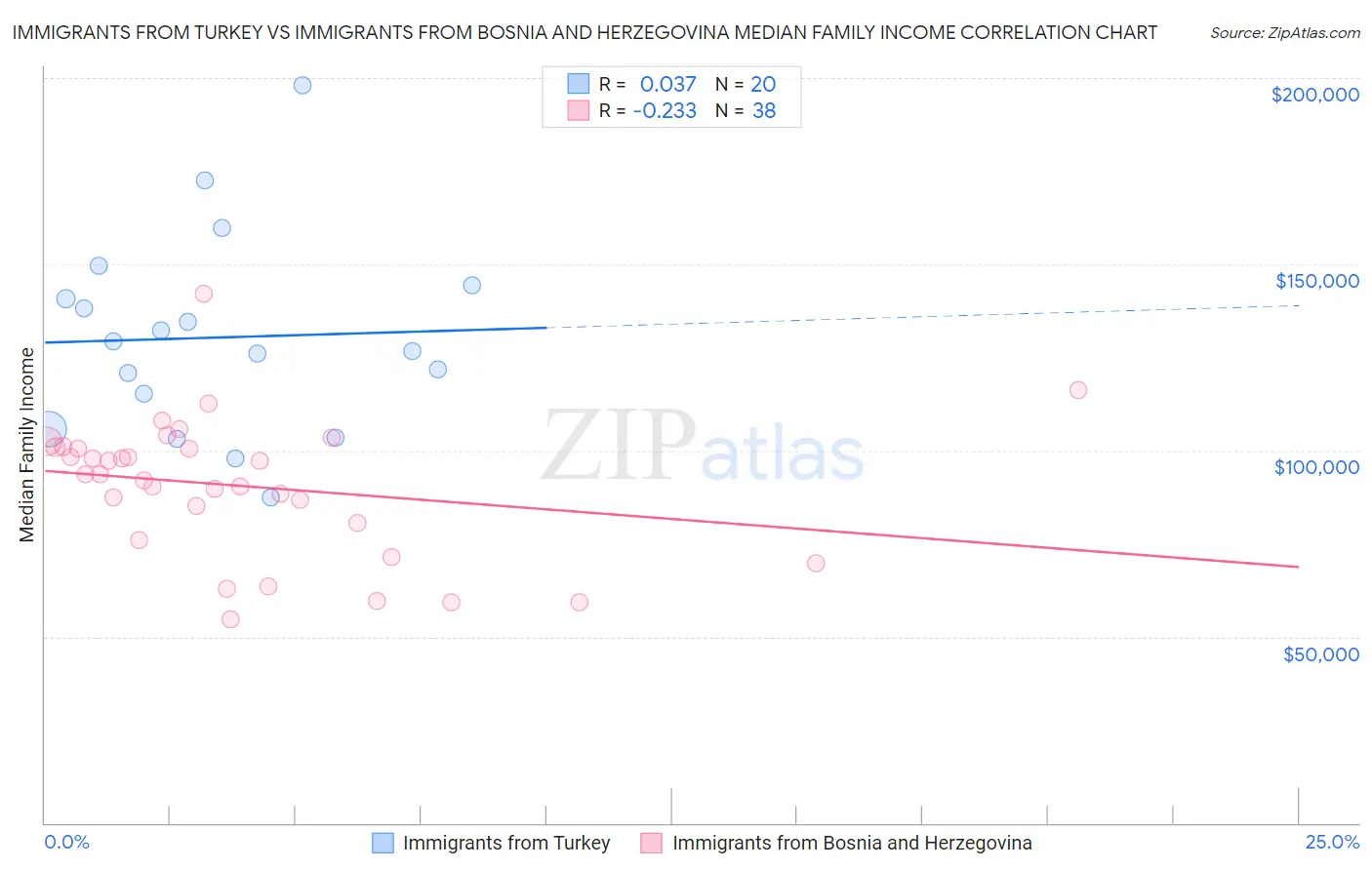 Immigrants from Turkey vs Immigrants from Bosnia and Herzegovina Median Family Income
