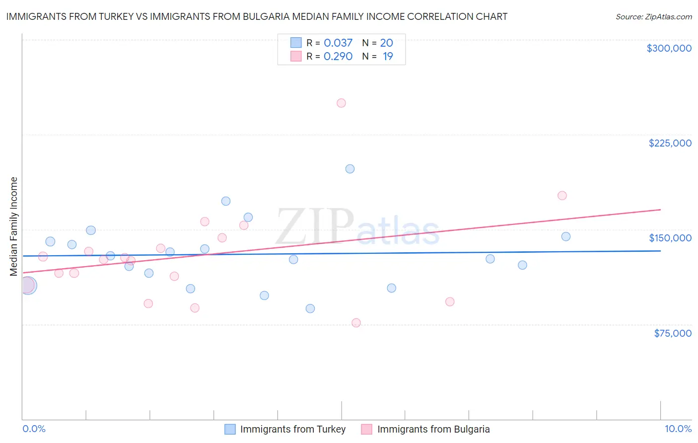 Immigrants from Turkey vs Immigrants from Bulgaria Median Family Income