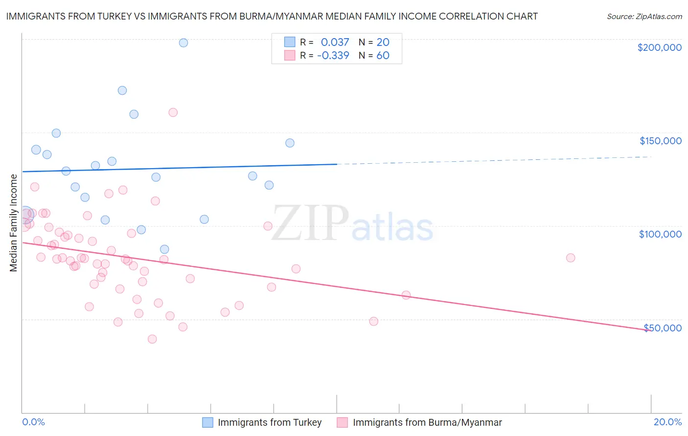 Immigrants from Turkey vs Immigrants from Burma/Myanmar Median Family Income