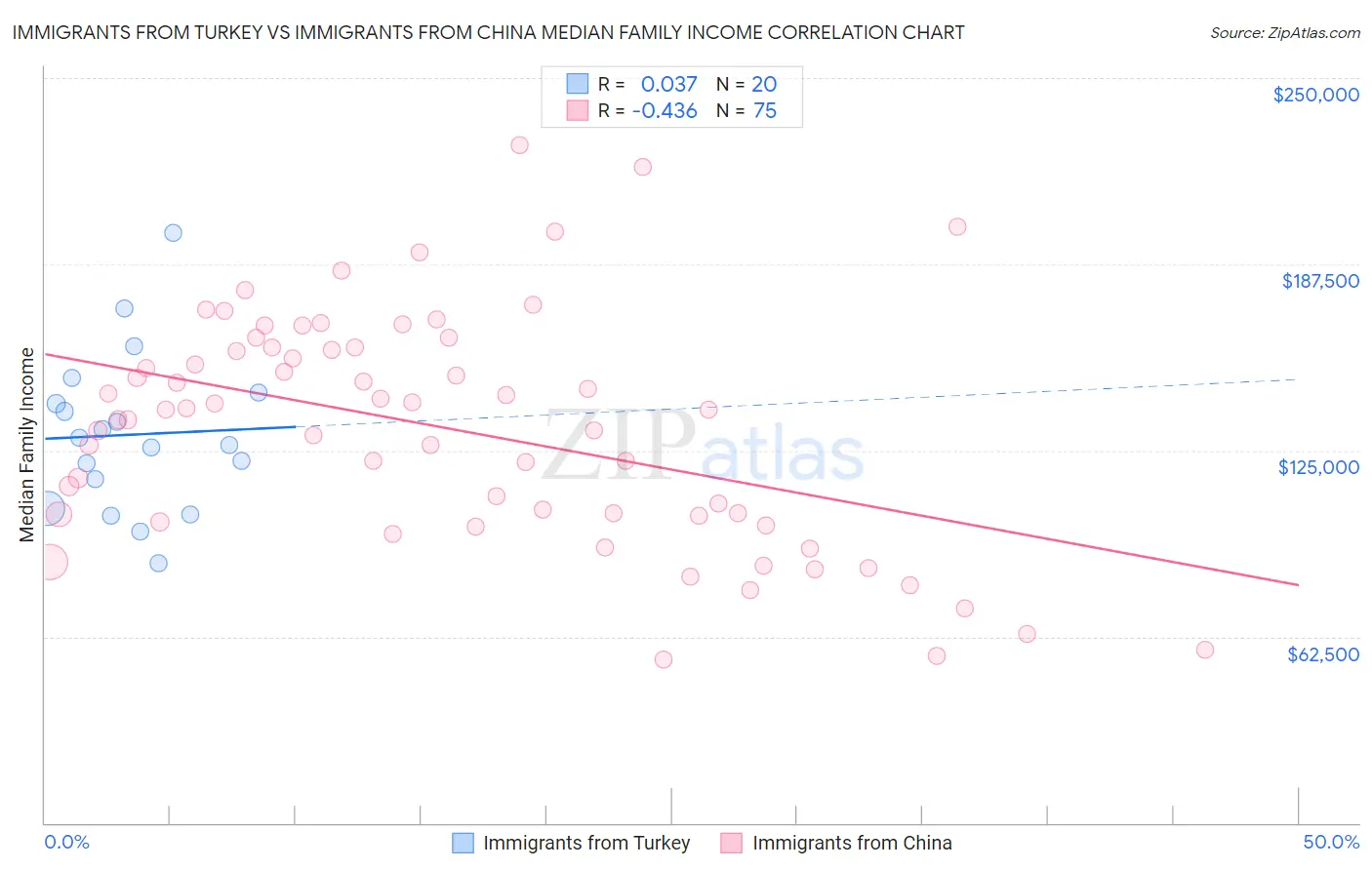 Immigrants from Turkey vs Immigrants from China Median Family Income