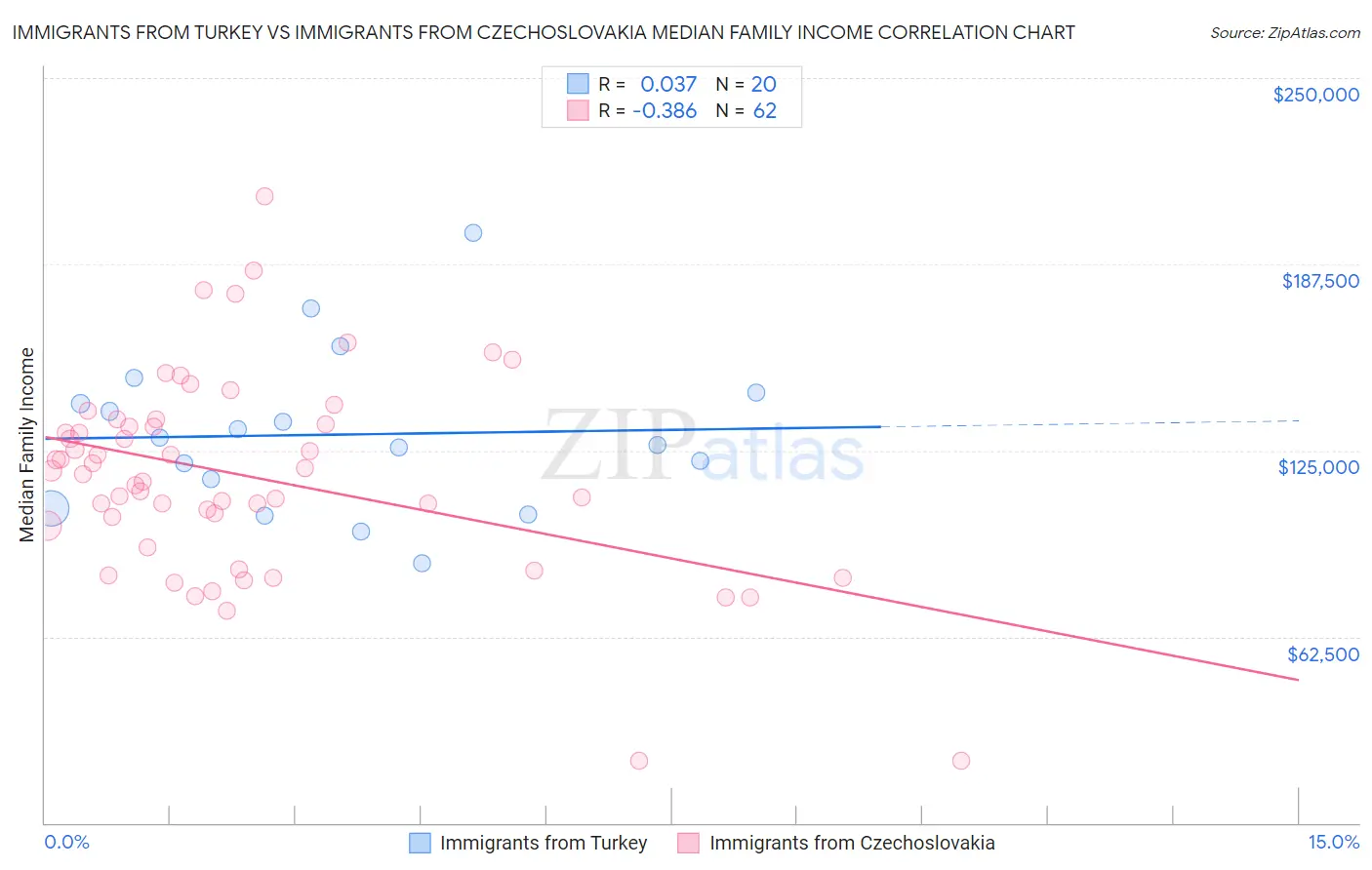 Immigrants from Turkey vs Immigrants from Czechoslovakia Median Family Income