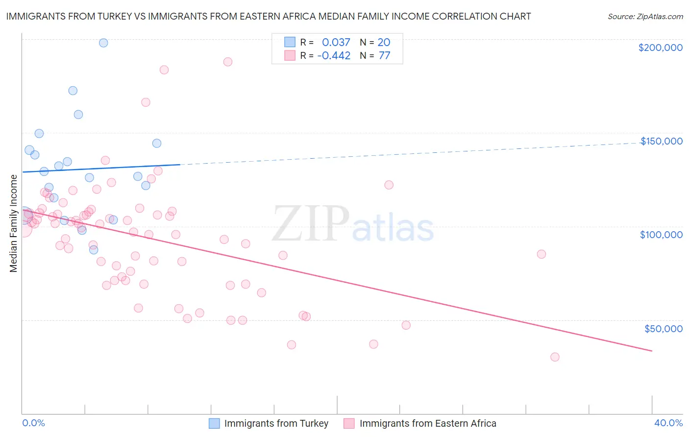 Immigrants from Turkey vs Immigrants from Eastern Africa Median Family Income