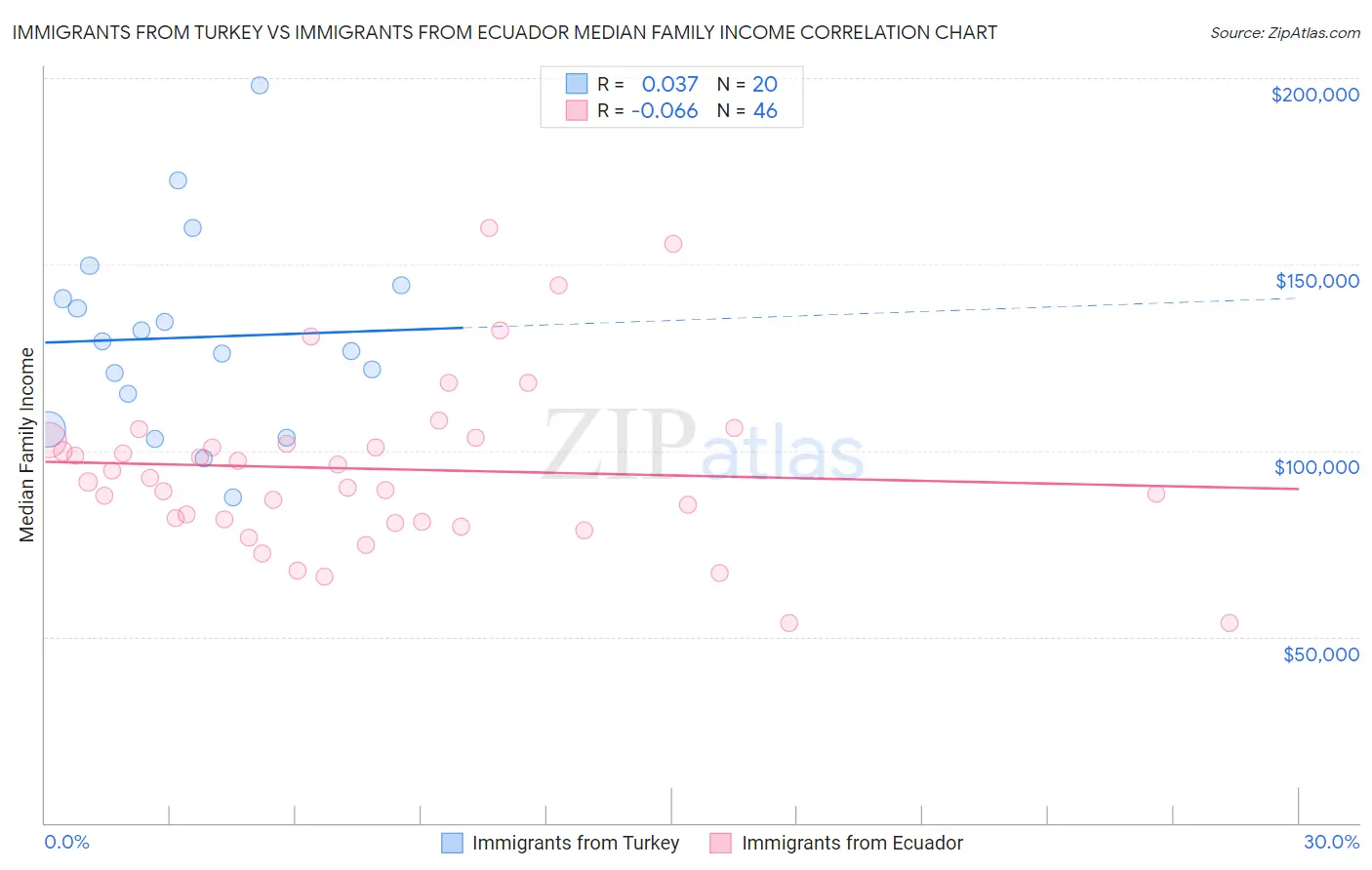 Immigrants from Turkey vs Immigrants from Ecuador Median Family Income