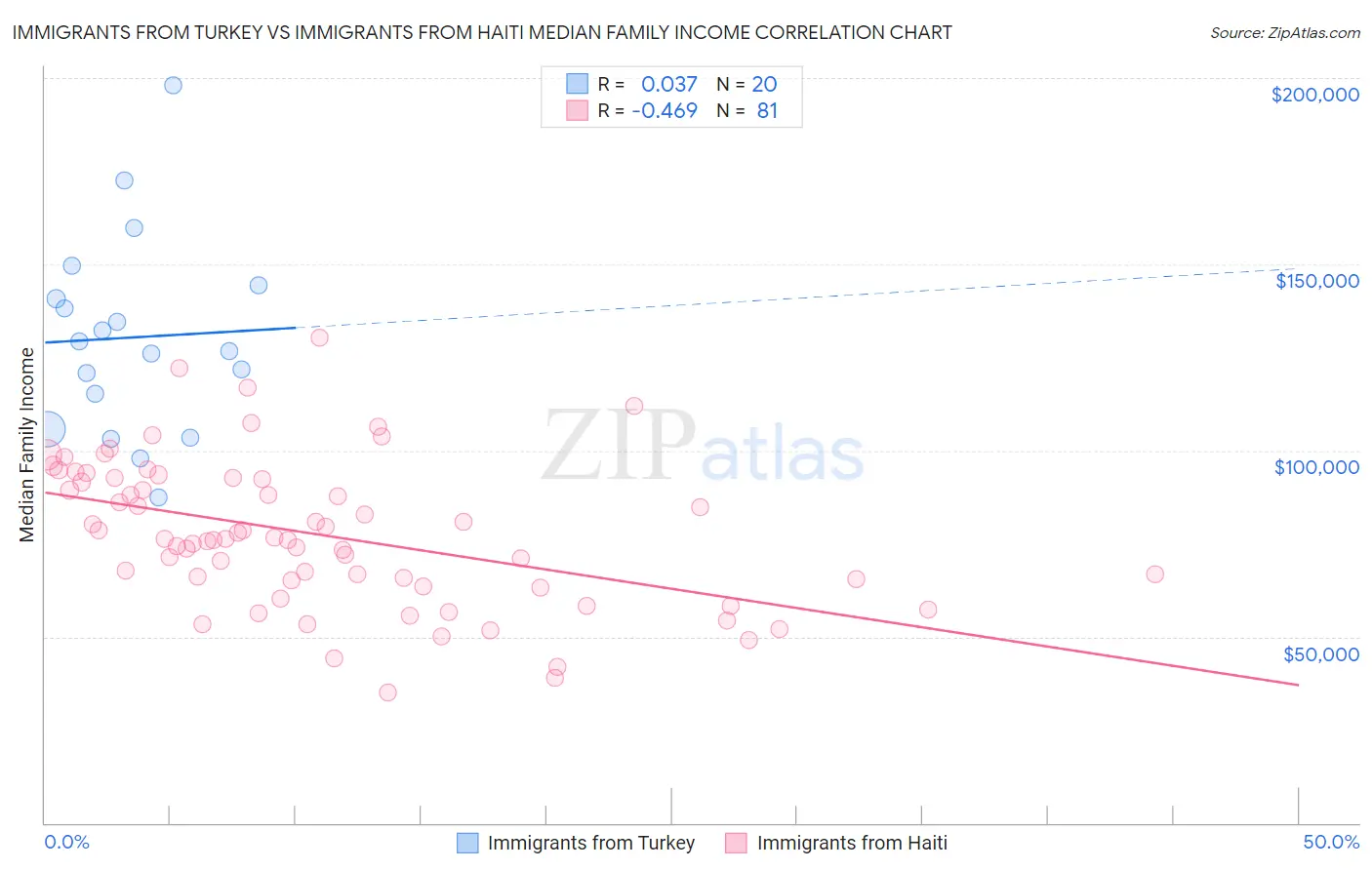 Immigrants from Turkey vs Immigrants from Haiti Median Family Income