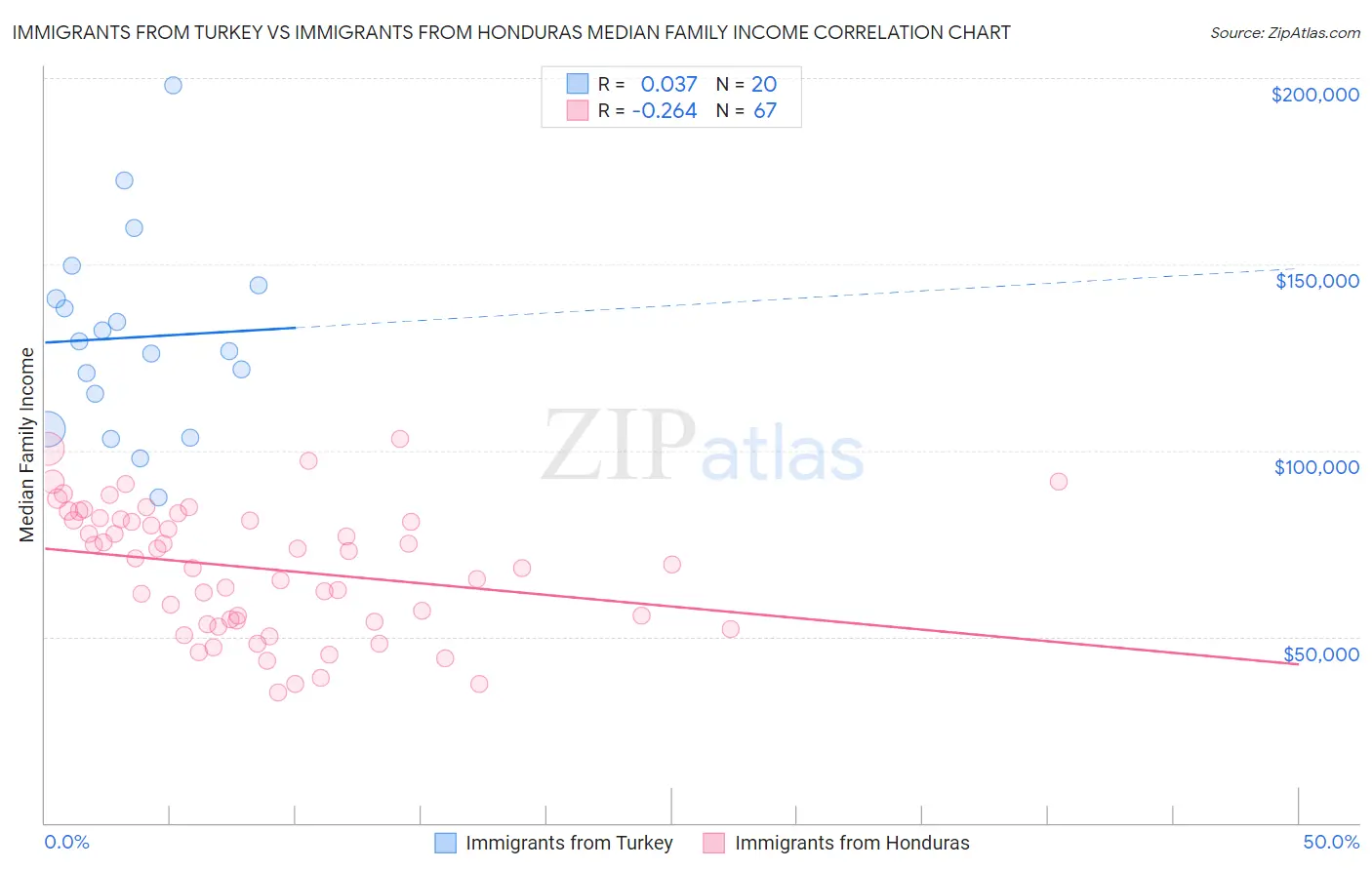 Immigrants from Turkey vs Immigrants from Honduras Median Family Income