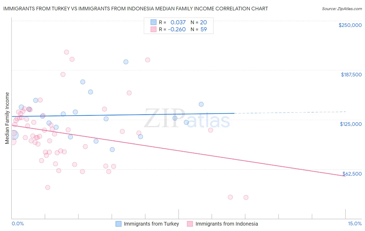 Immigrants from Turkey vs Immigrants from Indonesia Median Family Income